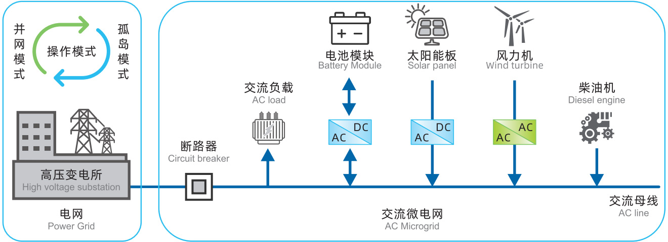 智能微電網