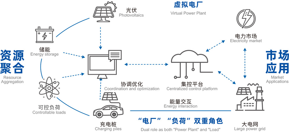 虛擬電廠
